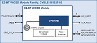 Ultra-Small Form Factor Dual-Mode Bluetooth® 
